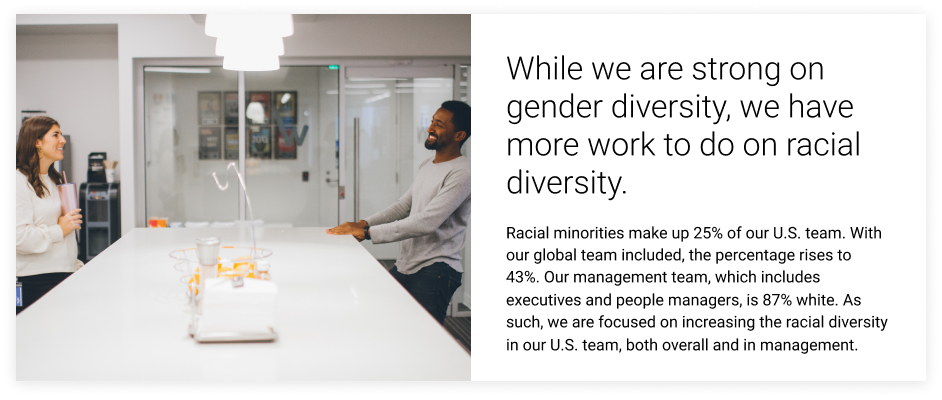 While we are strong on gender diversity, we have more work to do on racial diversity. 

Racial minorities make up 25% of our U.S. team. With our global team included, the percentage rises to 43%. Our management team, which includes executives and people managers, is 87% white. As such, we are focused on increasing the racial diversity in our U.S. team, both overall and in management.
